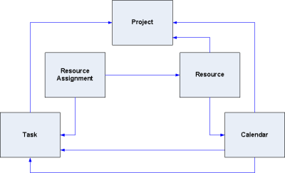 Diagram of key MPXJ entities